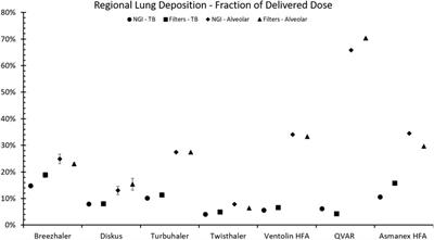 In Vitro Estimation of Tracheobronchial and Alveolar Doses Using Filters